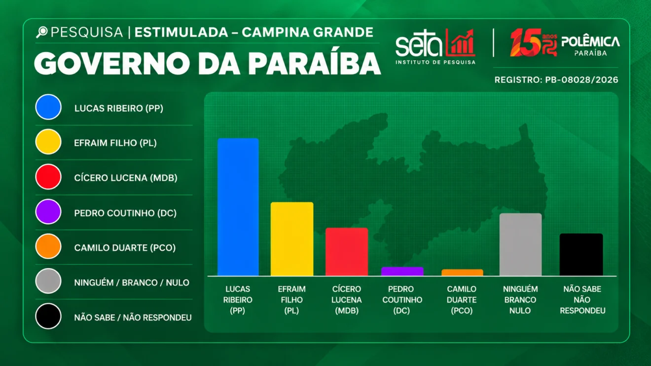 CAMPINA GRANDE: Pesquisa Seta/Polêmica traz Lucas na liderança, com 36%, e Efraim assume a segunda colocação; veja os números